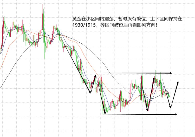 山海：黄金在区间内挣扎等待数据指引方向！