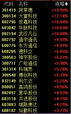 A股通信设备板块大涨资源股表现活跃