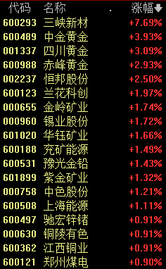 A股通信设备板块大涨资源股表现活跃