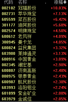 超级王炸医药股再度暴涨大消费涨势最猛