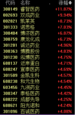 超级王炸医药股再度暴涨大消费涨势最猛