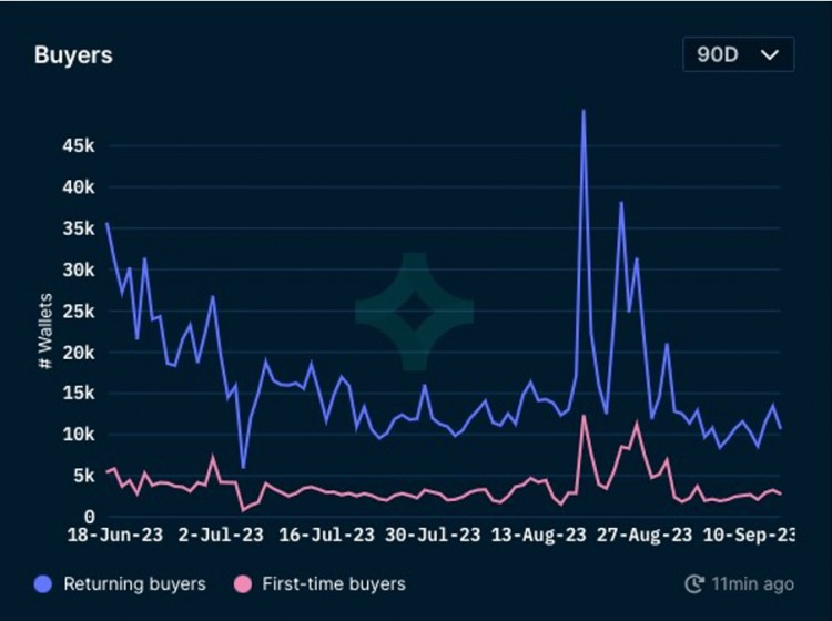 ForesightVentures市场周报：NFT市场持续冷淡,寒冬何时结束?