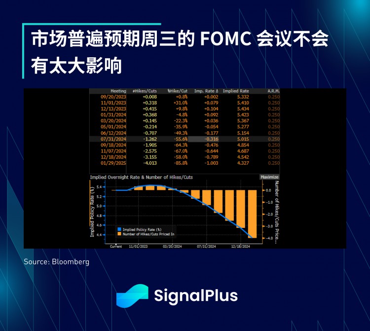 SignalPlus宏观研报(20230918)：9月加息概率将至1%以太坊新提案将减缓质押增长