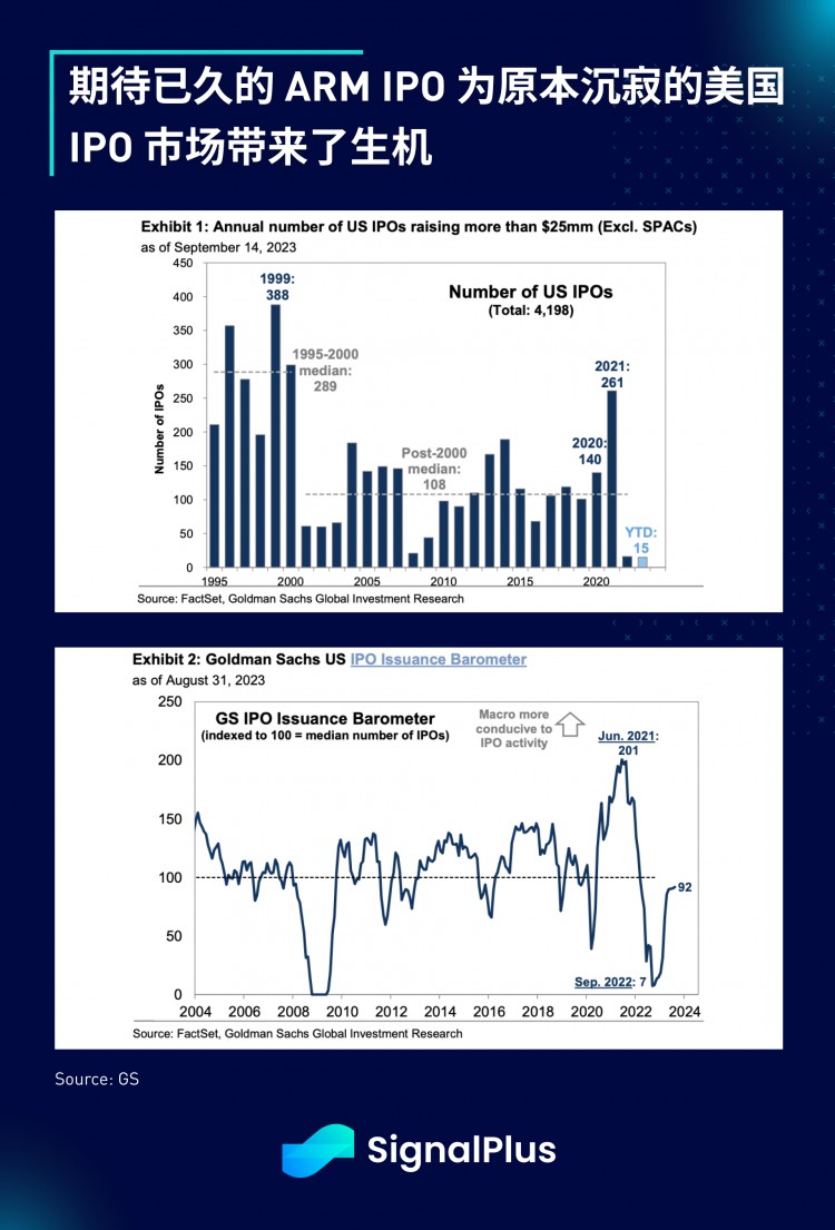 SignalPlus宏观研报(20230918)：9月加息概率将至1%以太坊新提案将减缓质押增长