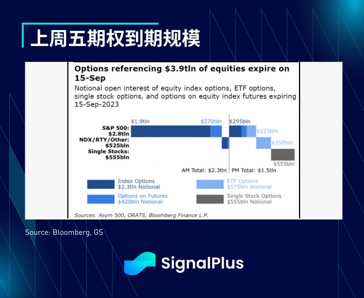 SignalPlus宏观研报(20230918)：9月加息概率将至1%以太坊新提案将减缓质押增长