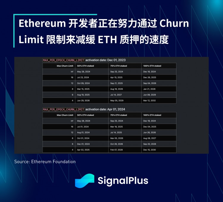 SignalPlus宏观研报(20230918)：9月加息概率将至1%以太坊新提案将减缓质押增长