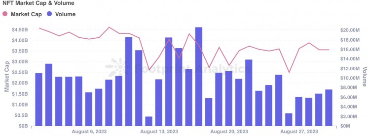 八月NFT行业解读：数据下滑熊市持续