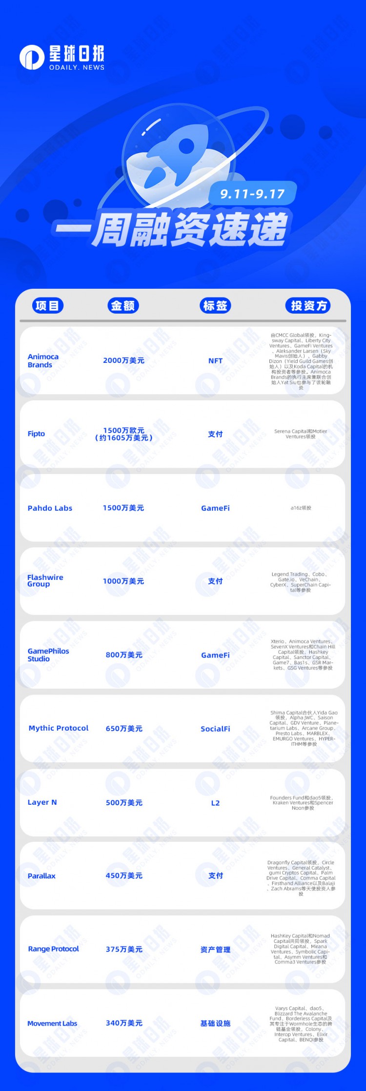 一周融资速递|24家项目获投已披露融资总额约1.1亿美元（9.11-9.17）