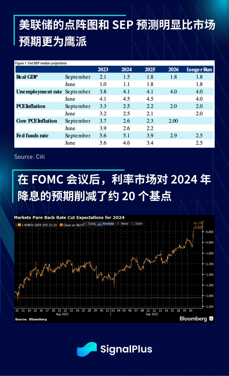 SignalPlus宏观研报特别版：HigherforLonger