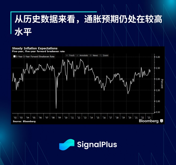 SignalPlus宏观研报特别版：HigherforLonger