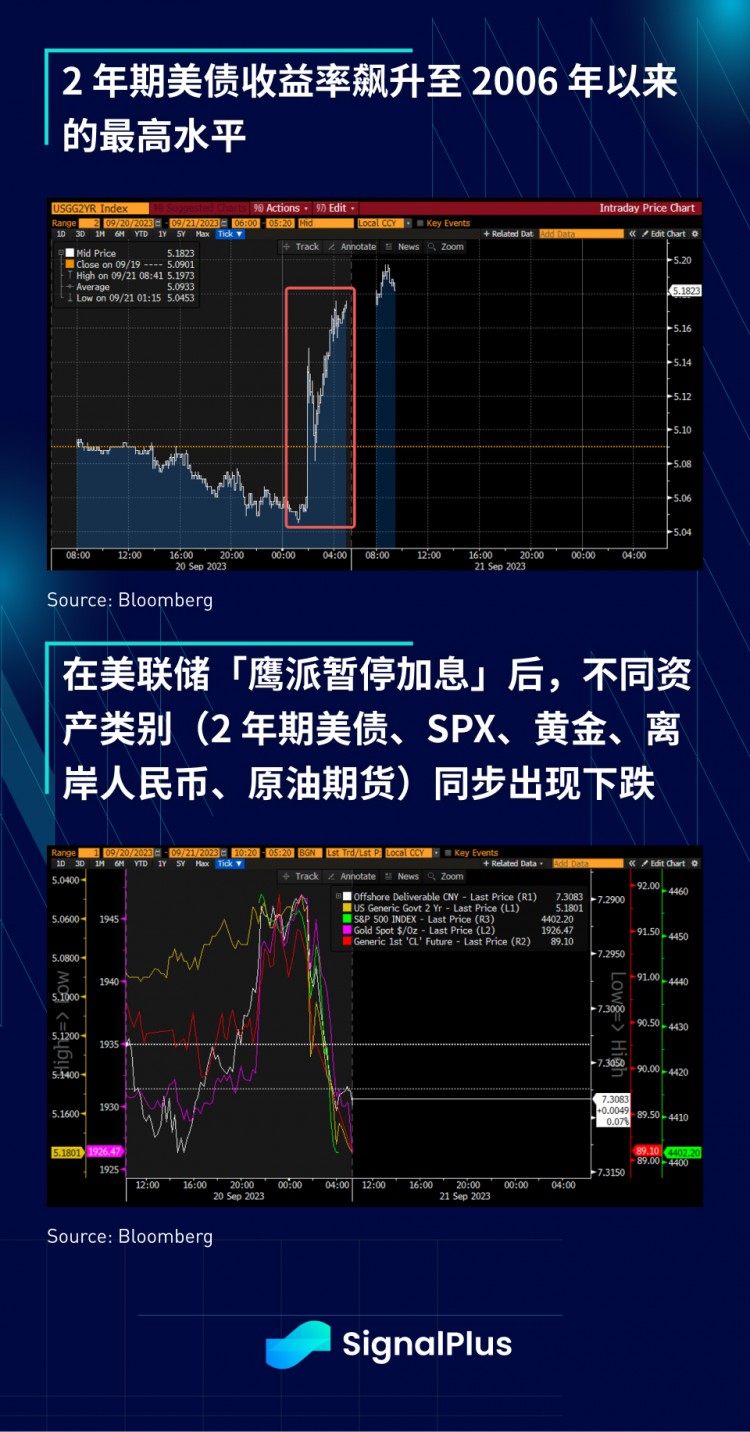 SignalPlus宏观研报特别版：HigherforLonger