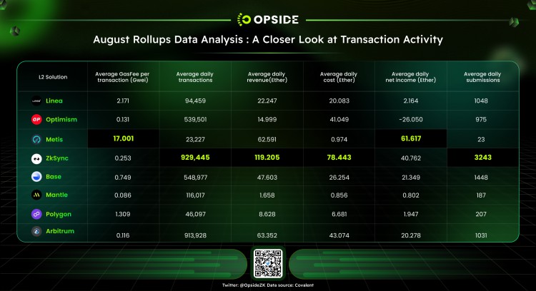 Rollups8月数据分析：zkSync最为活跃Optimism入不敷出