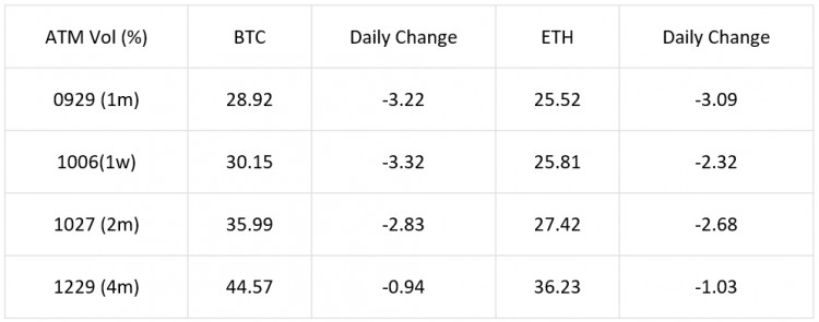 SignalPlus波动率专栏(20230922)：BTC下跌日历价差策略值得关注