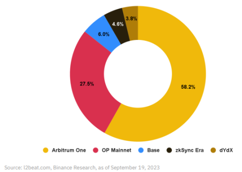 Binance Research：OP Stack生态系统和超级链探索