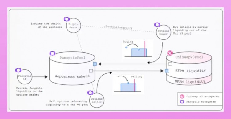 全面解读LPDFi：解锁Uniswap流动性的下一个大事件