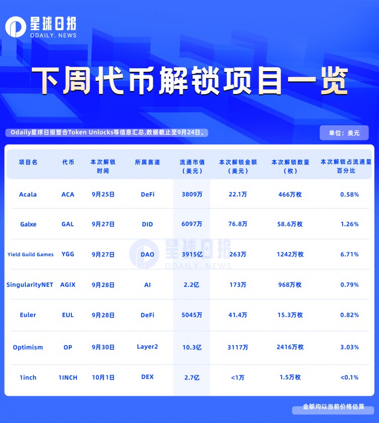 下周代币解锁预告：7项目密集解锁OPYGG等解锁量巨大