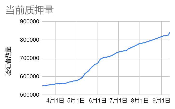 LDCapital赛道周报(2023/09/25)：坎昆升级疑似推迟