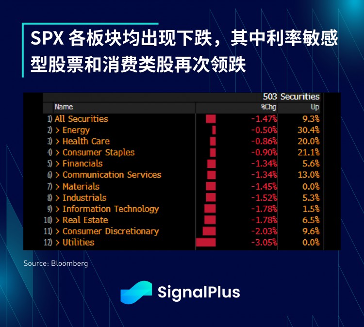 SignalPlus宏观研报(20230927)：美股下跌CPI恐将在明年一季度反弹