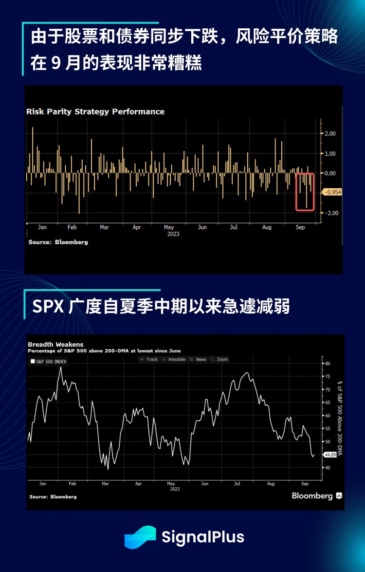 SignalPlus宏观研报(20230927)：美股下跌CPI恐将在明年一季度反弹