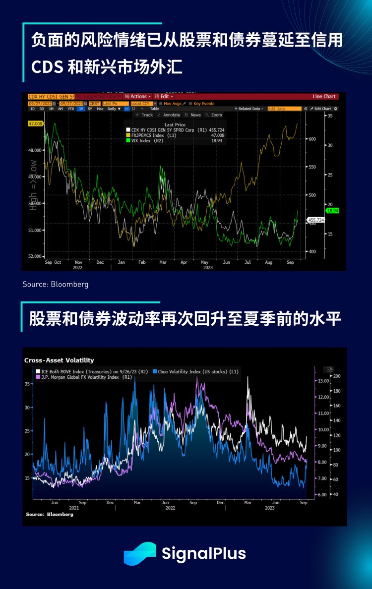 SignalPlus宏观研报(20230927)：美股下跌CPI恐将在明年一季度反弹