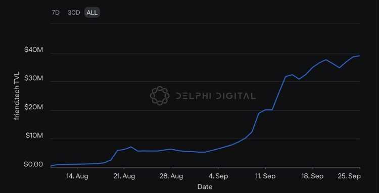 DelphiDigital：数据解读friend.tech交易情况和获利策略