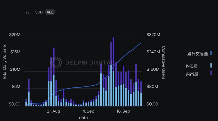 DelphiDigital：数据解读friend.tech交易情况和获利策略