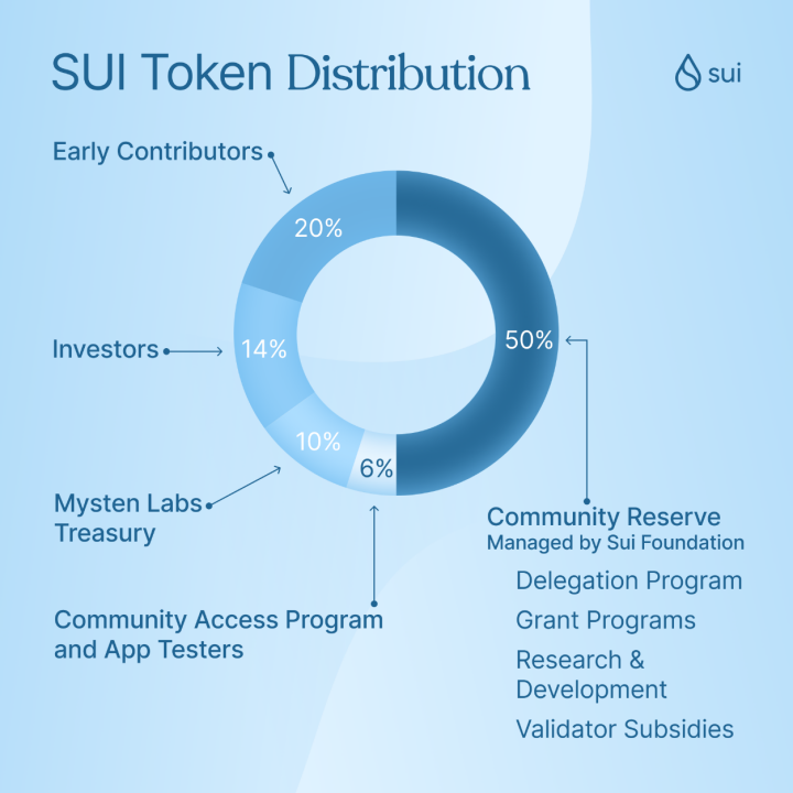 veDAO研究院：Sui公链的优势生态代币模型与投资价值