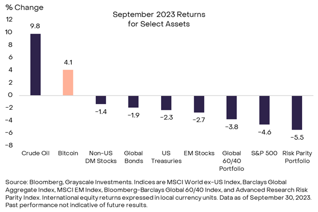 Grayscale9月市场报告：BTC在全球市场暴跌中表现优于大盘