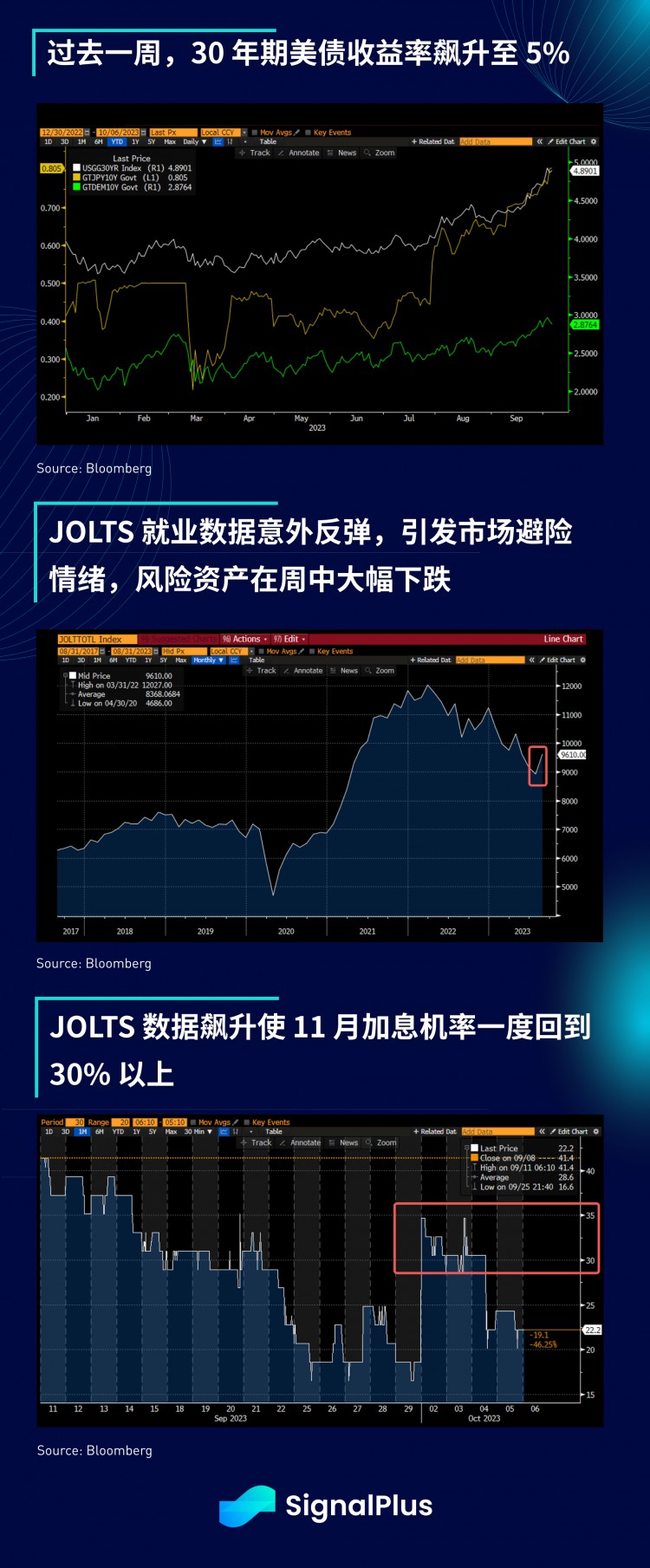 SignalPlus宏观研报(20231006)：美债收益率上升加密市场融资创三年新低