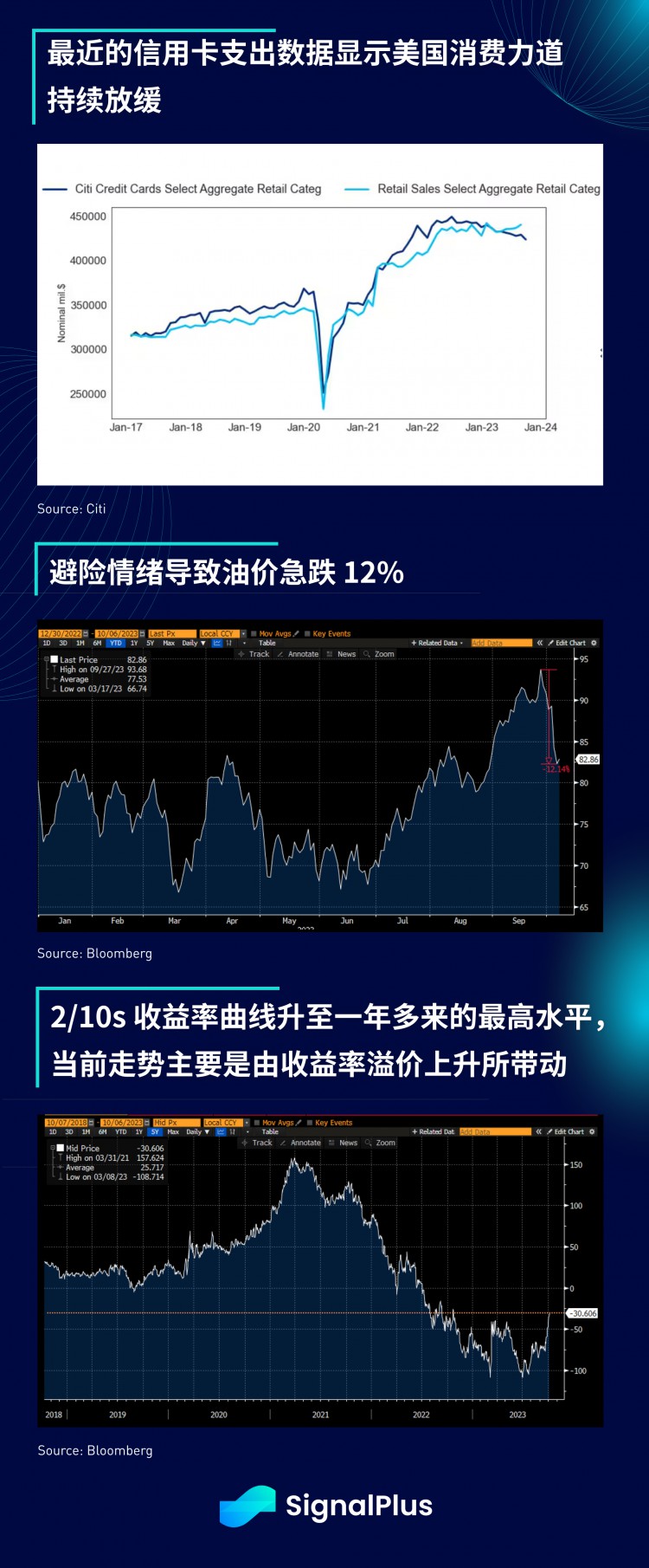 SignalPlus宏观研报(20231006)：美债收益率上升加密市场融资创三年新低