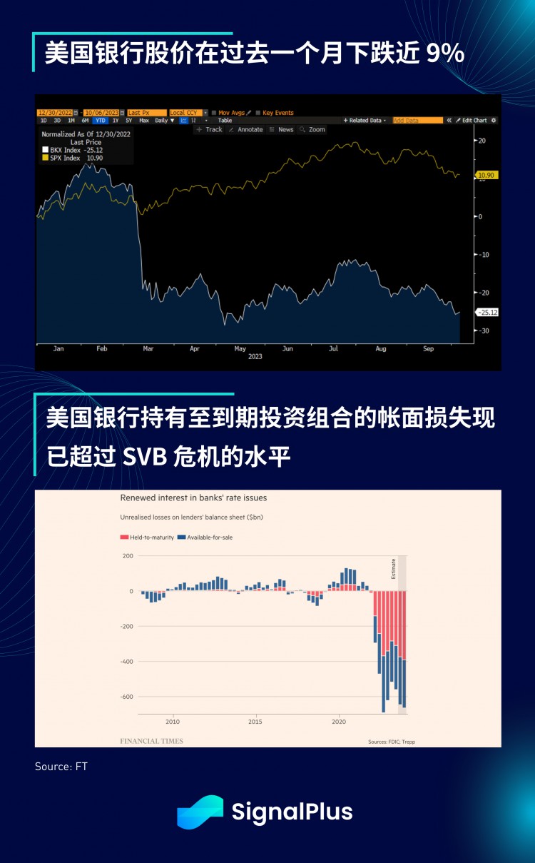 SignalPlus宏观研报(20231006)：美债收益率上升加密市场融资创三年新低