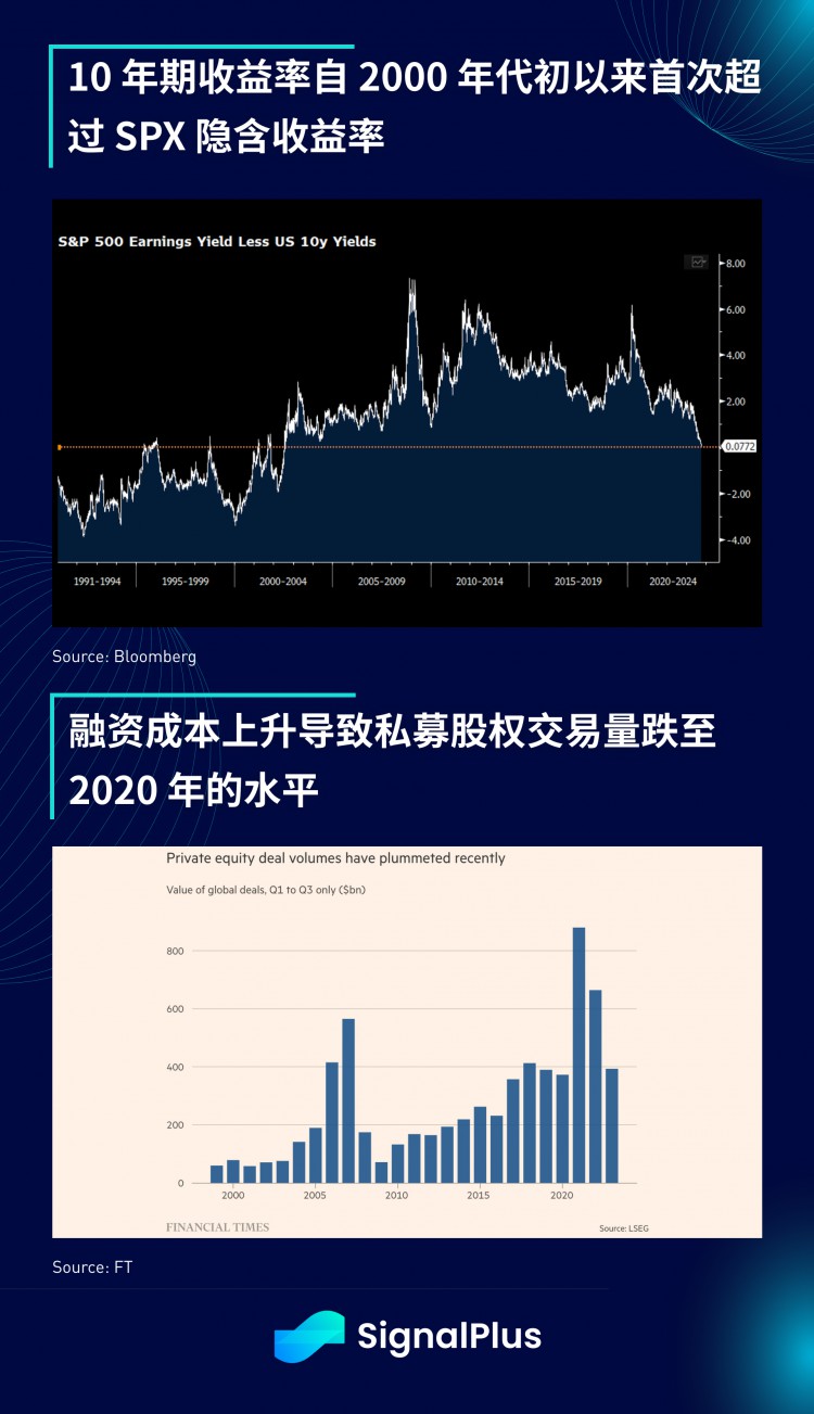 SignalPlus宏观研报(20231006)：美债收益率上升加密市场融资创三年新低