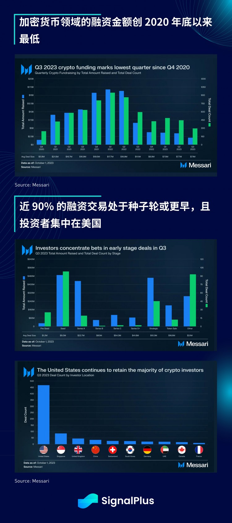 SignalPlus宏观研报(20231006)：美债收益率上升加密市场融资创三年新低