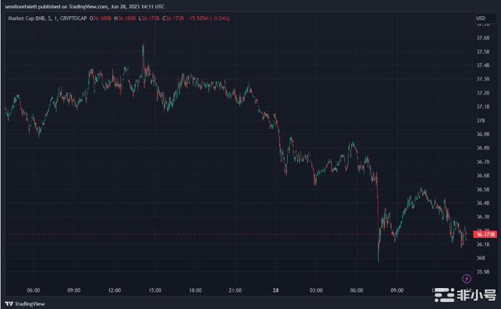 币安监管压力下6月BNB市值下跌25%