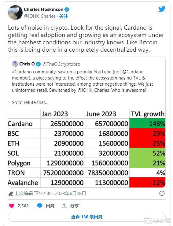 卡尔达诺DeFi成为增长最快的生态系统，TVL增长148%