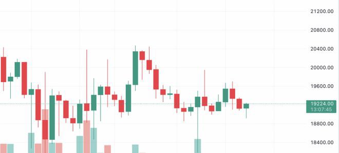 比特币价格预测——交易所的巨大波动是否对BTC有利？