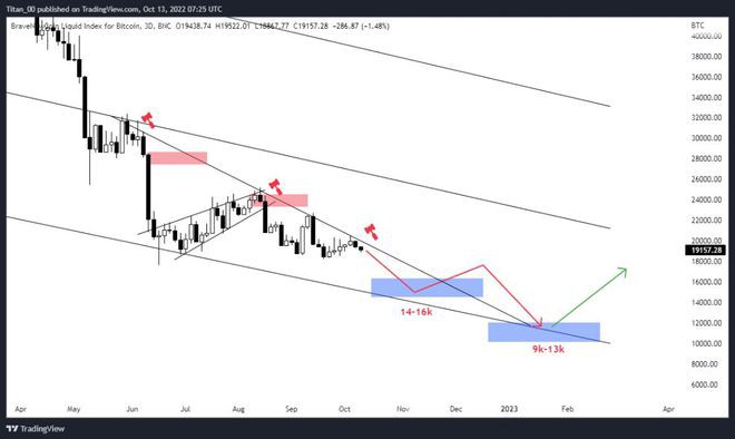 比特币将在2023年第一季度触底BTC价格可能会跌至潜在低位