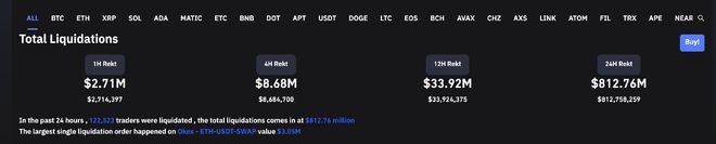 巨鲸似抛售2亿镁ETH！以太坊近24小时爆仓达3.57亿美元