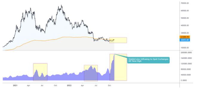 为什么稳定币交易所流入均值达到ATH可能对比特币有利？