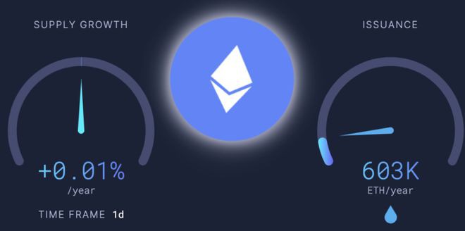 花旗：以太坊将走向通缩未来，目前年通膨率仅0.01%