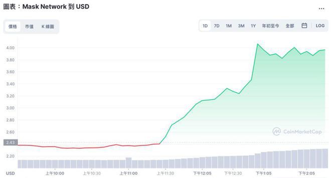 Mask暴涨70%！上架FTX并成为币安蓝鸟指数成分股添燃料