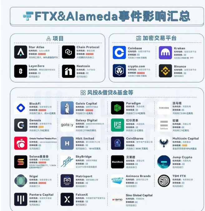 Genesis的雷还是爆了BTC跌3%ETH跌4.2%