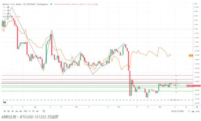 尽管比特币（BTC）看跌但恐惧与贪婪指数仍上涨