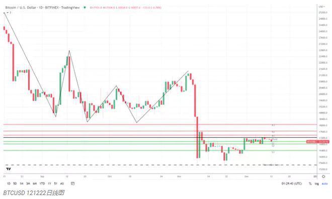 尽管比特币（BTC）看跌但恐惧与贪婪指数仍上涨