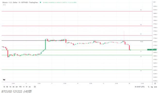 尽管比特币（BTC）看跌但恐惧与贪婪指数仍上涨