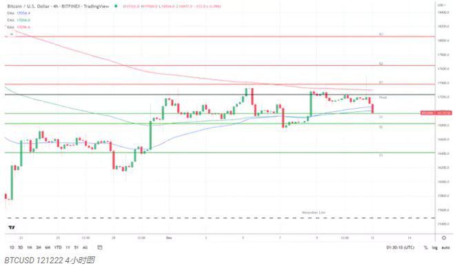 尽管比特币（BTC）看跌但恐惧与贪婪指数仍上涨