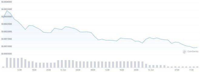 Exploiter铸造数百万代币后XEN价格暴跌33%