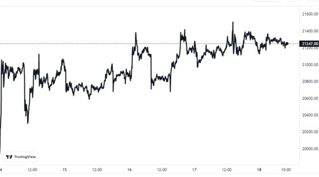 比特币（BTC)反弹可持续吗？不断上升的交易量表明如此