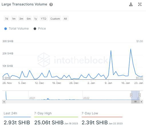 在52%的激增中鲸鱼正在移动数万亿只柴犬(SHIB)