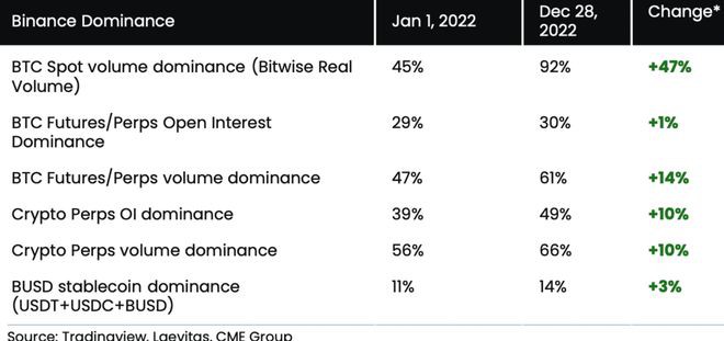 崛起—22年币安掌握92%比特币现货交易市占率达66.7％